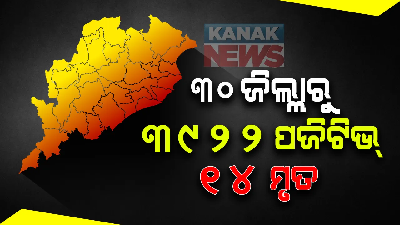  ୨୪ ଘଂଟାର କରୋନା ରିପୋର୍ଟ: ରାଜ୍ୟରେ ୪ ହଜାର ତଳେ ସଂକ୍ରମଣ; ୩ ହଜାର ୯ ଶହ ୨୨ ନୂଆ ଆକ୍ରାନ୍ତ, ୧୪ ମୃତ
