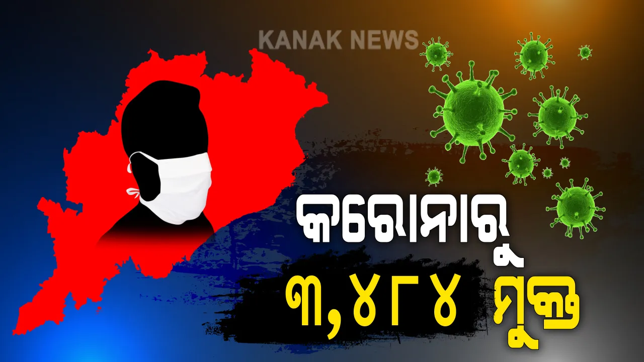  ଓଡ଼ିଶା ପାଇଁ ଖୁସି ଖବର । ରାଜ୍ୟରେ କରୋନାରୁ ଏକାଥରେ ୩,୪୮୪ ସୁସ୍ଥ । ରାଜ୍ୟରେ ମୋଟ୍ ସୁସ୍ଥଙ୍କ ସଂଖ୍ୟା ୮୦ ହଜାର ୭୭୦କୁ ବୃଦ୍ଧି ।
