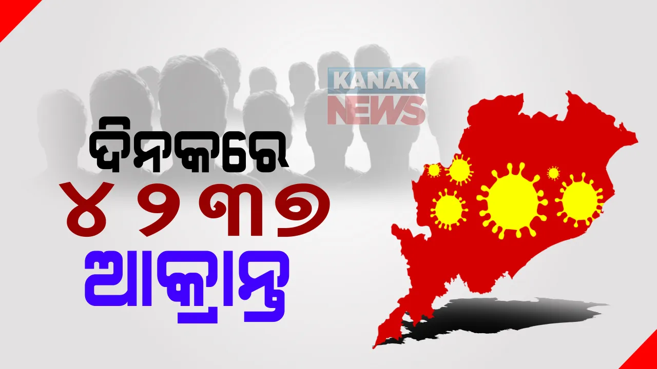  ଥମୁନି ସଂକ୍ରମଣ : ରାଜ୍ୟରେ ଦିନକରେ ୪୨୩୭ ପଜିଟିଭ ଚିହ୍ନଟ; ସଙ୍ଗରୋଧରୁ ୨୪୮୫ ଚିହ୍ନଟ ହୋଇଥିବା ବେଳେ ସ୍ଥାନୀୟ ଅଞ୍ଚଳରୁ ୧୭୫୨