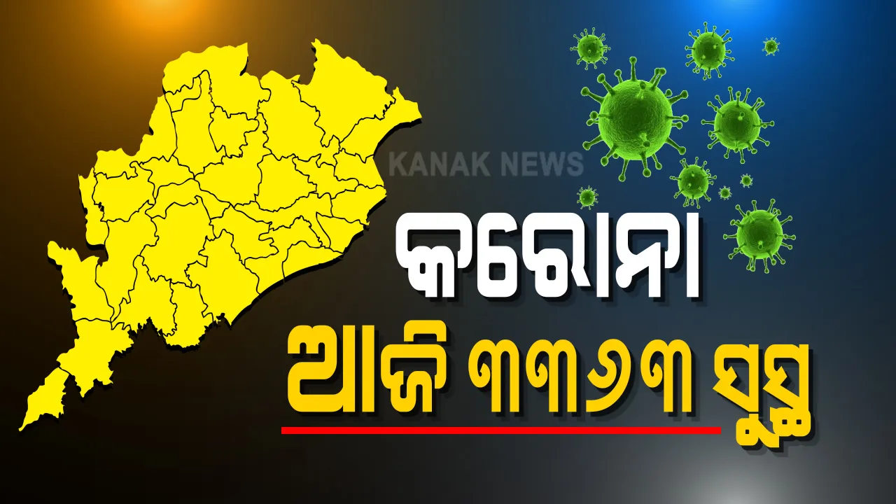  ଆଜି ରାଜ୍ୟରେ ସୁସ୍ଥ ହେଲେ ୩,୩୬୩ କରୋନା ଆକ୍ରାନ୍ତ । ୧ଲକ୍ଷ ୧୮ହଜାର ୬୪୨ରେ ପହଞ୍ଚିଲା ମୋଟ୍ ସୁସ୍ଥ ସଂଖ୍ୟା ।