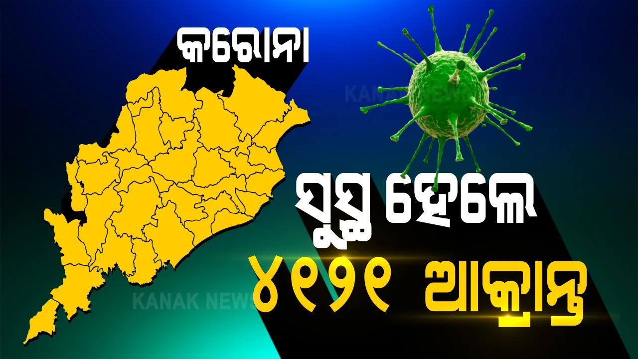  ଦିନକରେ ସର୍ବାଧିକ ସୁସ୍ଥ : ଆଜି କରୋନାରୁ ଆରୋଗ୍ୟ ହେଲେ ୪୧୨୧ ଆକ୍ରାନ୍ତ