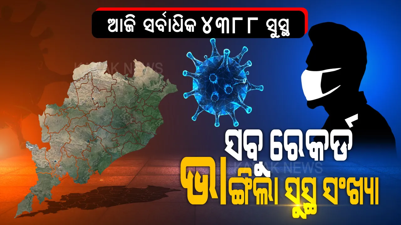 ଓଡ଼ିଶା ପାଇଁ ଖୁସି ଖବର । ରାଜ୍ୟରେ କରୋନାରୁ ଏକାଥରେ ୪,୩୮୮ ସୁସ୍ଥ । ରାଜ୍ୟରେ ମୋଟ୍ ସୁସ୍ଥଙ୍କ ସଂଖ୍ୟା ୧ ଲକ୍ଷ ୬୫ ହଜାର ୪୩୨କୁ ବୃଦ୍ଧି । 