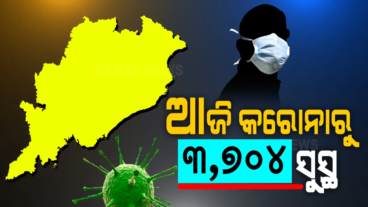  କରୋନାକୁ ନେଇ ଭଲ ଖବର । ରାଜ୍ୟରେ ସୁସ୍ଥ ହେଲେ ଆଉ ୩, ୭୦୪ ଆକ୍ରାନ୍ତ । ଖୋର୍ଦ୍ଧାରୁ ସର୍ବାଧିକ ୭୯୬ ସୁସ୍ଥ
