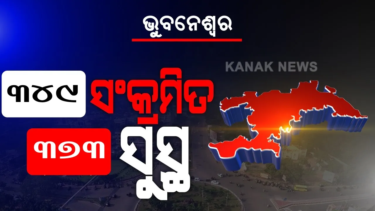  ଭୁବନେଶ୍ୱରରେ ମାଡ଼ି ଚାଲିଛି କରୋନା ଭୂତାଣୁ । ଆଜି ଆଉ ୩୪୯ ପଜିଟିଭ୍ ଚିହ୍ନଟ, ସଙ୍ଗରୋଧ କେନ୍ଦ୍ରରୁ ୧୨୦, ଲୋକାଲରୁ ବାହାରିଲେ ୨୨୯ ପଜିଟିଭ୍ । କରୋନାରୁ ଆଉ ୩୭୩ ଆକ୍ରାନ୍ତ ସୁସ୍ଥ ।