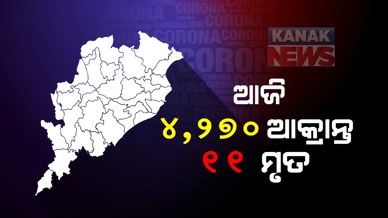  ବଢୁଛି କରୋନାର ଗତି : ରାଜ୍ୟରେ ୨୪ ଘଂଟାରେ ସର୍ବାଧିକ ୪ ହଜାର ୨୭୦ ଆକ୍ରାନ୍ତ ଚିହ୍ନଟ ; ସଂଗରୋଧ କେନ୍ଦ୍ରରୁ ୨୪ ଶହ ୭୮, ସ୍ଥାନୀୟ ଅଂଚଳରୁ ୧୭ଶହ ୯୨ ପଜିଟିଭ