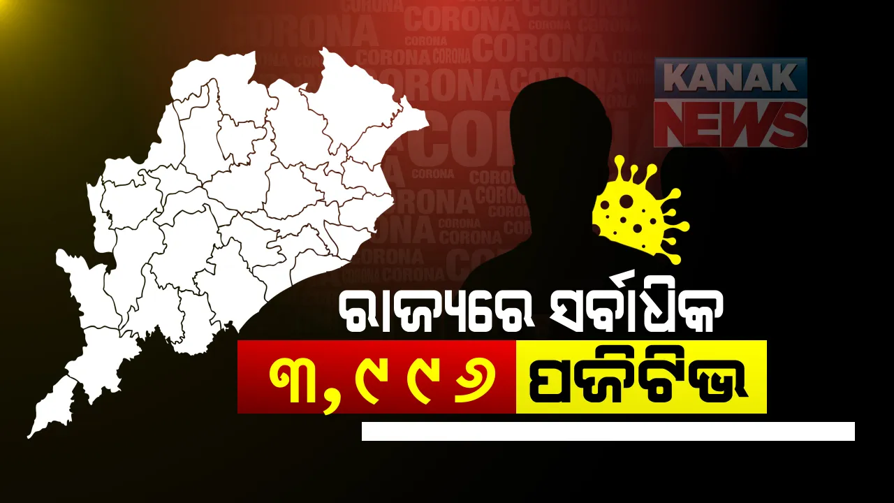  ରାଜ୍ୟରେ ୩ ହଜାର ୯୯୬ ନୂଆ ଆକ୍ରାନ୍ତ : ଚିନ୍ତା ବଢାଉଛି ଖୋର୍ଦ୍ଧା ଓ କଟକ; ଖୋର୍ଦ୍ଧାରୁ ସର୍ବାଧିକ ୬୦୬ ଚିହ୍ନଟ