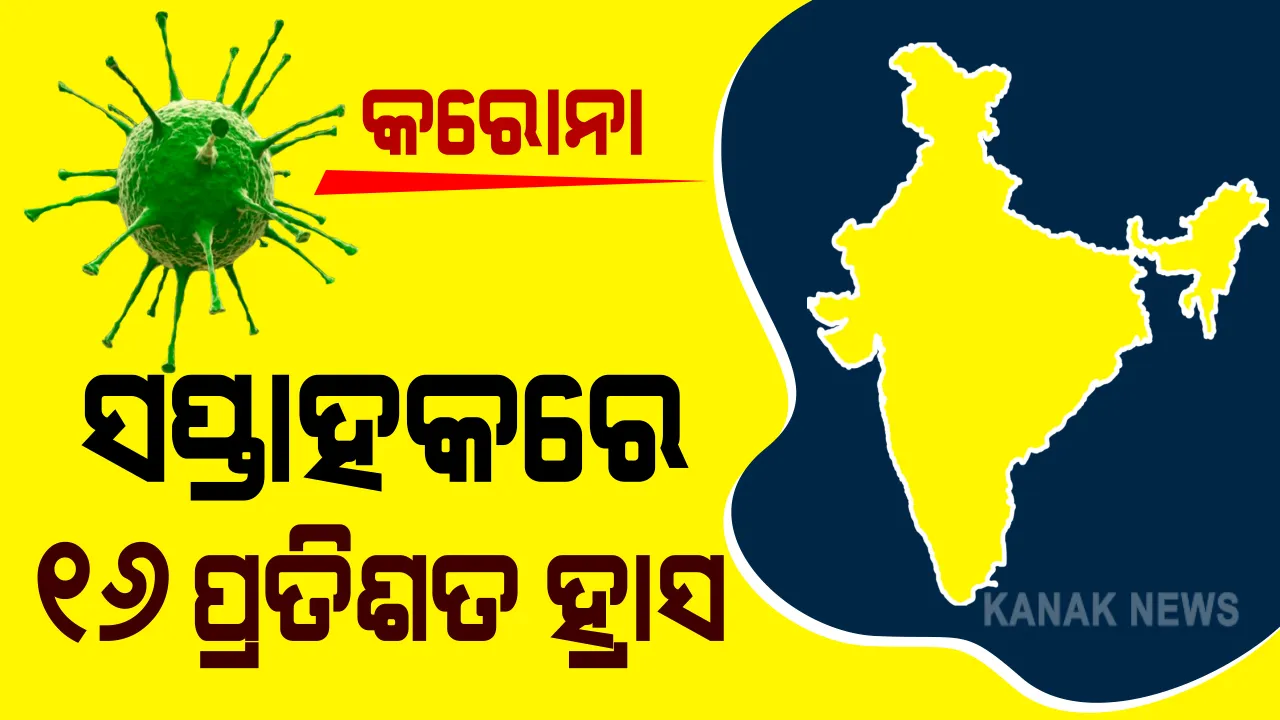  ଦେଶରେ ଦ୍ରୁତଗତିରେ କମୁଛି କରୋନା ସଂକ୍ରମଣ । ସପ୍ତାହକରେ ୧୬ ପ୍ରତିଶତ କମିଛି ନୂଆ ମାମଲା । ମୃତ୍ୟୁ ସଂଖ୍ୟାରେ ୧୯% ହ୍ରାସ