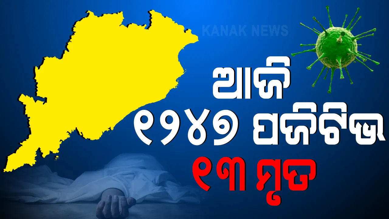  ରାଜ୍ୟରେ ୧୫ଶହରୁ ତଳକୁ ଖସିଲା କରୋନା ଆକ୍ରାନ୍ତ ସଂଖ୍ୟା : ୨୪ ଘଂଟାରେ ୧୨ଶହ ୪୭ ନୂଆ ପଜିଟିଭ, ୧୩ ମୃତ