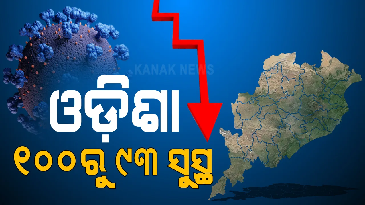  ଦୁର୍ଗାପୂଜାରେ କରୋନାକୁ ନେଇ ଆସିଲା ଭଲ ଖବର । ଓଡ଼ିଶାରେ ଶହେରୁ ୯୩ ସୁସ୍ଥ, ଦେଶରେ ସୁସ୍ଥ ହାର ୯୦ ପ୍ରତିଶତ । ରାଜ୍ୟରେ କ୍ରମାଗତ ଭାବେ ୨ହଜାର ତଳେ ରହୁଛି ଦୈନିକ ସଂକ୍ରମଣ । ଆଜି ୧୬ ଶହ ୩୩ ନୂଆ ମାମଲା