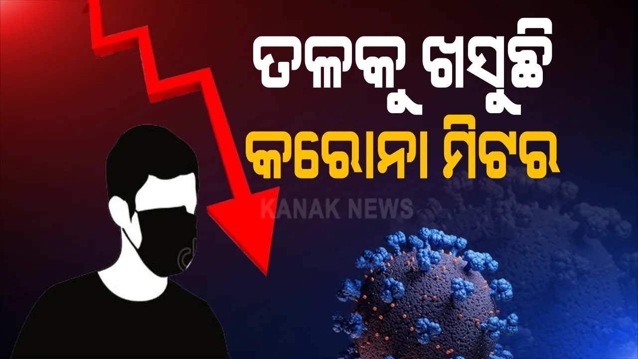  ରାଜ୍ୟରେ ତଳମୁହାଁ କରୋନା ମିଟର  ।  ଗତ ୨୪ ଘଂଟାରେ ୩୦ ଜିଲ୍ଲାରୁ ୨୬ଶହ ୪ ନୂଆ ଆକ୍ରାନ୍ତ ଚିହ୍ନଟ, ୧୫ ମୃତ