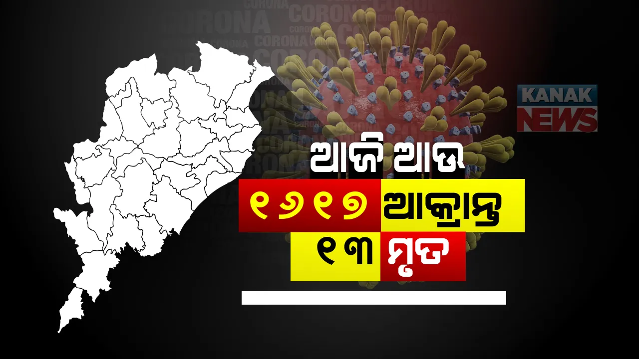  ରାଜ୍ୟରେ କମୁଛି କରୋନା ସଂକ୍ରମଣ : ଦିନକରେ ୧୬ଶହ ୧୭ଜଣ ନୂଆ ଆକ୍ରାନ୍ତ ଚିହ୍ନଟ, ୧୩ ମୃତ