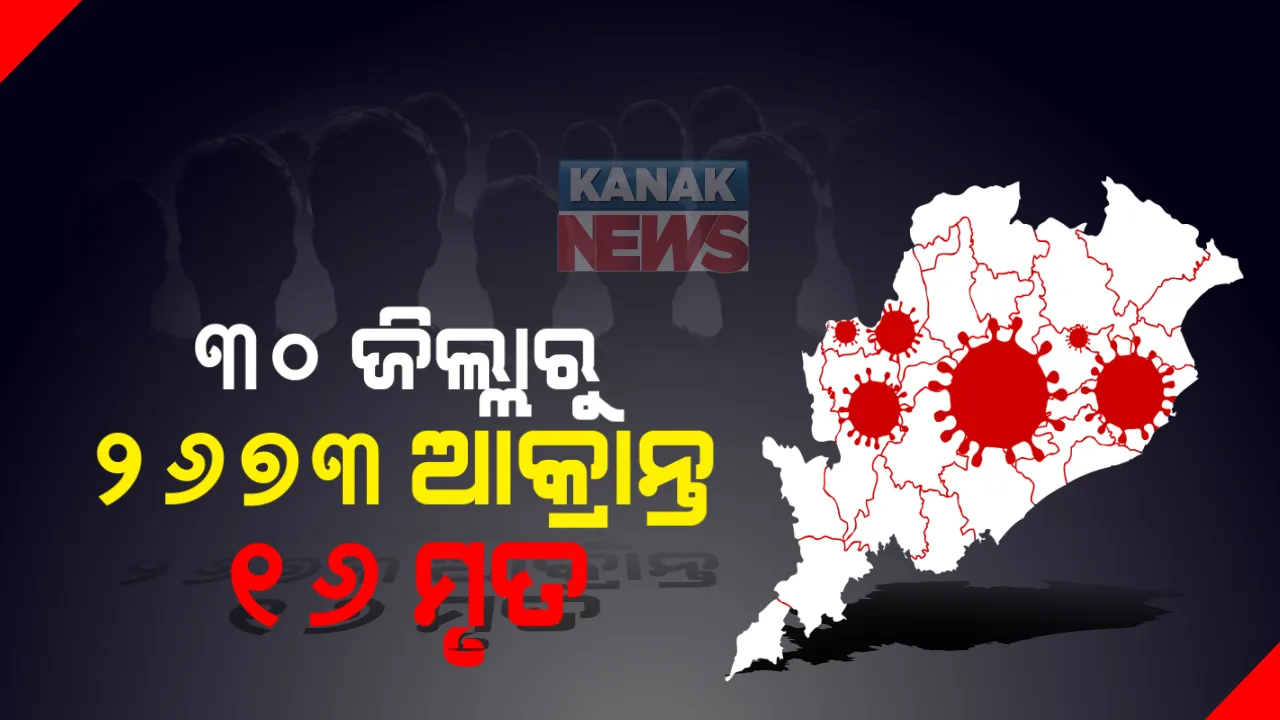  ୨୪ ଘଂଟାରେ ୨୬୭୩ ପଜିଟିଭ୍ ଚିହ୍ନଟ । ସେପଟେ ପୁଣି ୧୬ ଜଣଙ୍କ ମୁଣ୍ଡ ନେଲା କରୋନା