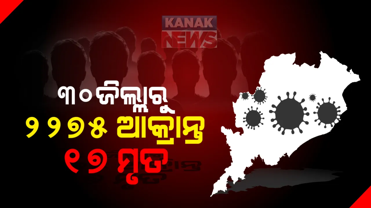  ରାଜ୍ୟରେ କମୁଛି କରୋନା ସଂକ୍ରମଣ : ଦିନକରେ ୨୨୭୫ ପଜିଟିଭ, ୧୭ ମୃତ ; ଖୋର୍ଦ୍ଧାରୁ ୩୬୪ ଚିହ୍ନଟ ହୋଇଥିବା ବେଳେ କଟକରୁ ୧୪୪