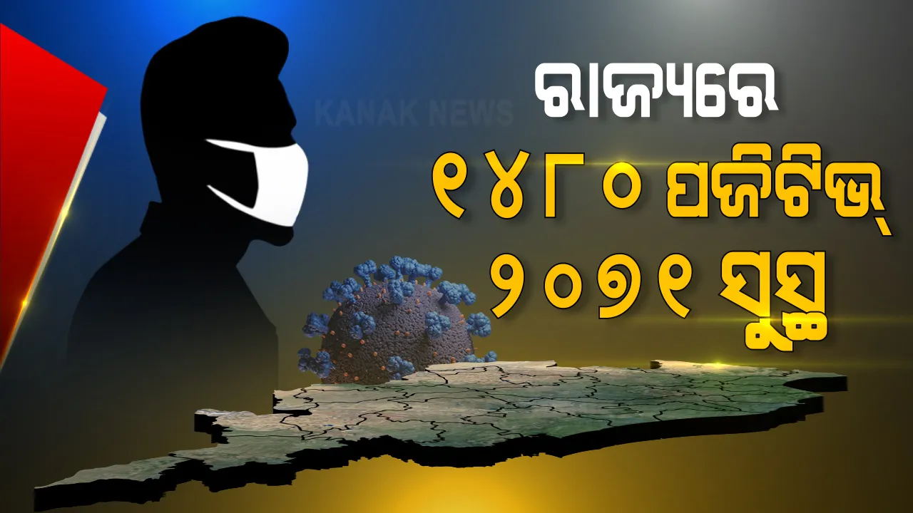  ରାଜ୍ୟରେ କରୋନା ଗ୍ରାଫ୍ ତଳ ମୁହାଁ । ୧୫ଶହ ତଳକୁ ଖସିଲା ଆକ୍ରାନ୍ତଙ୍କ ସଂଖ୍ୟା । ଦିନକରେ ୧୪ ଶହ ୮୦ ଚିହ୍ନଟ, ୧୪ ମୃତ