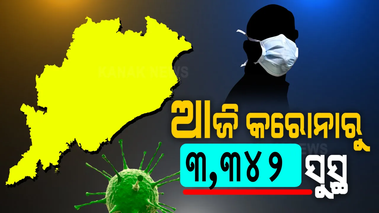  ରାଜ୍ୟ ପାଇଁ ଭଲ ଖବର । ଆଜି ସୁସ୍ଥ ହେଲେ ଆଉ ୩ ହଜାର ୩୪୨ ଜଣ ଆକ୍ରାନ୍ତ । ୨ ଲକ୍ଷ ୨୭ ହଜାର ୬୧୫ରେ ପହଞ୍ଚିଲା ସୁସ୍ଥ ସଂଖ୍ୟା ।