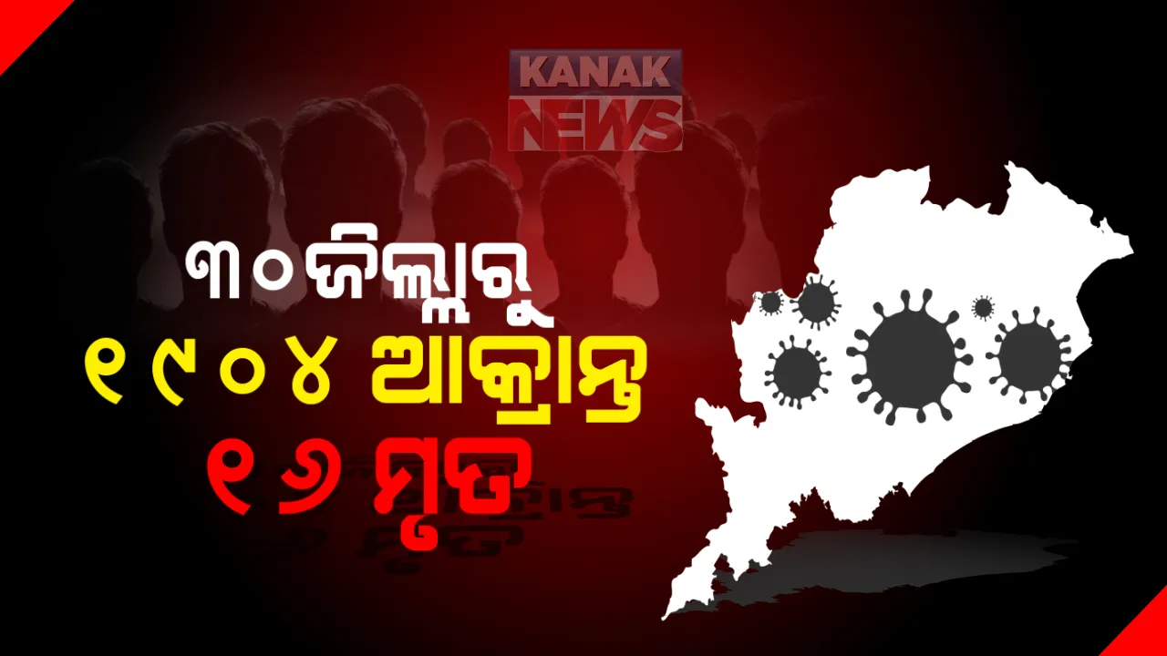  ରାଜ୍ୟରେ କମୁଛି କରୋନା ଆକ୍ରାନ୍ତଙ୍କ ସଂଖ୍ୟା, ୨୪ ଘଂଟାରେ ୧୯୦୪ ସଂକ୍ରମିତ ଓ ୧୬ ମୃତ