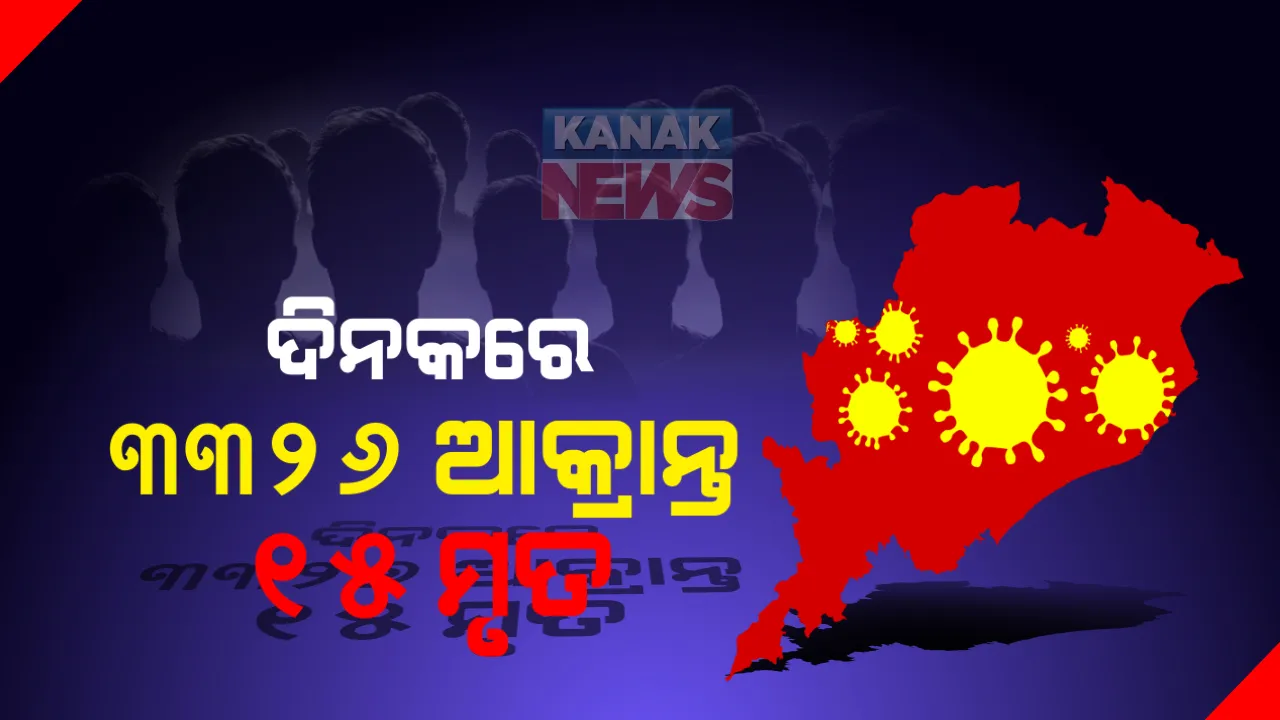  ରାଜ୍ୟରେ ଖସୁଛି କରୋନା ମିଟର: ଦିନକରେ ୩୩୨୬ ଆକ୍ରାନ୍ତ, ୧୫ ମୃତ; ଖୋର୍ଦ୍ଧାରୁ ସର୍ବାଧିକ ୬୩୮, କଟକରୁ ୨୬୮ ପଜିଟିଭ୍