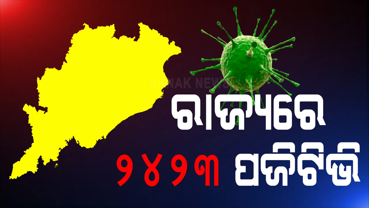  ଗତ ୨୪ ଘଂଟାରେ ୨୪୨୩ ଜଣ ନୂଆ ସଂକ୍ରମିତ ଚିହ୍ନଟ, ସଂକ୍ରମିତଙ୍କ ତୁଳନାରେ ସୁସ୍ଥତା ହାର ଅଧିକ 