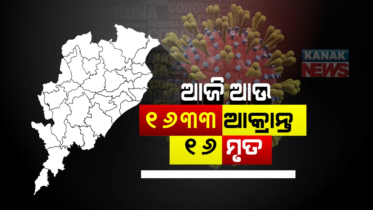  ରାଜ୍ୟରେ କମୁଛି କରୋନା ସଂକ୍ରମଣ । ୨୪ ଘଂଟାରେ ୧୬୩୩ ଜଣ ସଂକ୍ରମିତ, ୨୬୧୩ ସୁସ୍ଥ ଓ ୧୬ ମୃତ