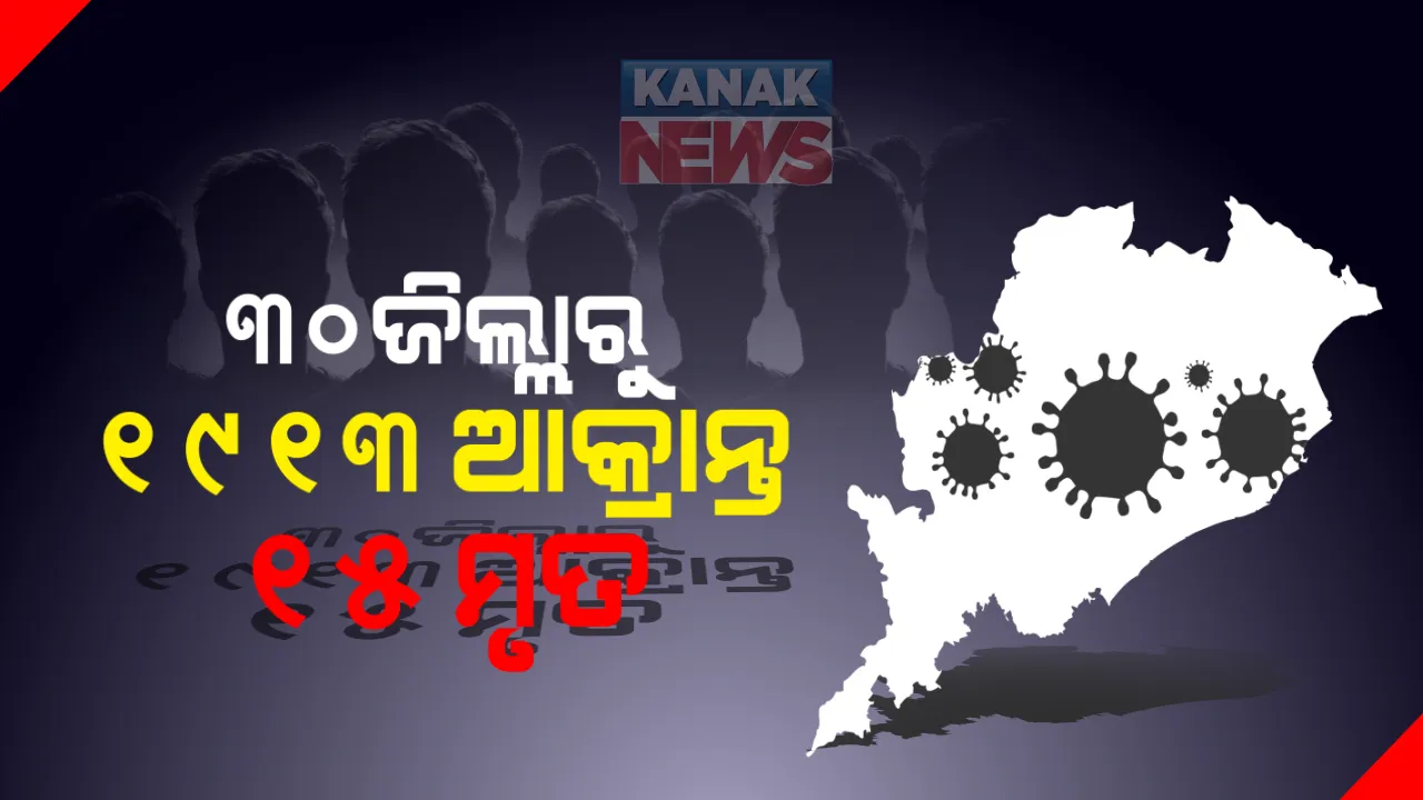  ୨୪ ଘଂଟାରେ ରାଜ୍ୟରେ ନୂତନ ଆକ୍ରାନ୍ତଙ୍କ ସଂଖ୍ୟା ୧୯୧୩,  ୧୫ ମୃତ୍ୟୁ