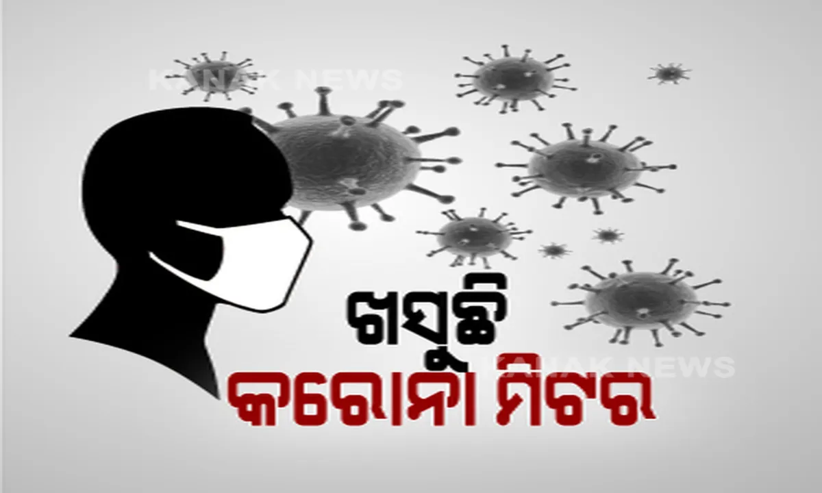  ଖସୁଛି କରୋନା ମିଟର । ରାଜ୍ୟରେ ୧୫ଶହ ତଳକୁ ଖସିଲା ଦୈନିକ ସଂକ୍ରମଣ, ଆଜି ୧୪ ଶହ ୮୦ ଆକ୍ରାନ୍ତ ଚିହ୍ନଟ । ଦେଶରେ ସପ୍ତାହେ ଭିତରେ ୧୬ ପ୍ରତିଶତ କମିଛି ନୂଆ ମାମଲା । ମୃତ୍ୟୁ ସଂଖ୍ୟାରେ ୧୯ ପ୍ରତିଶତ ହ୍ରାସ