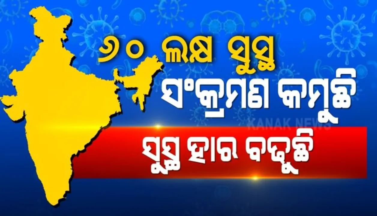  ୬୦ଲକ୍ଷ ଟପିଲା ସୁସ୍ଥ ସଂଖ୍ୟା: ୨୪ଘଣ୍ଟାରେ ଭାରତରେ ୭୪,୩୮୩ କରୋନା ଆକ୍ରାନ୍ତ ଚିହ୍ନଟ, ୮୯,୧୫୪ଜଣ ସୁସ୍ଥ
