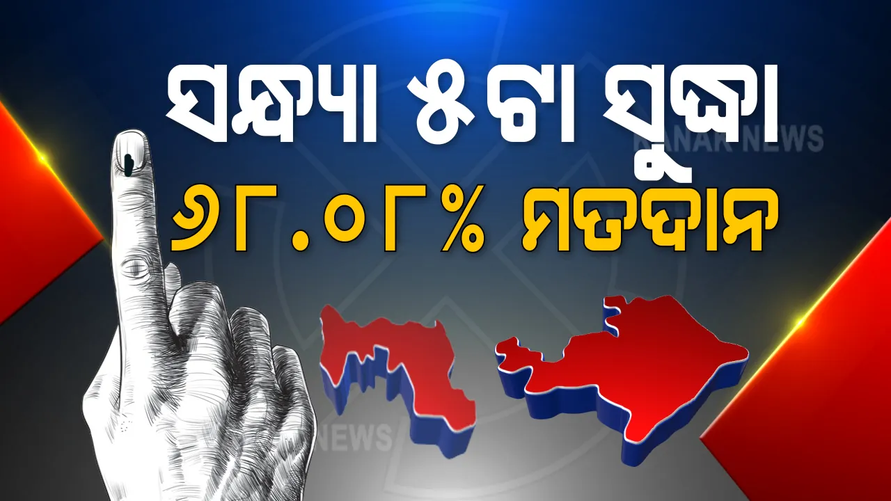 ଉପନିର୍ବାଚନ ପାଇଁ ମତଦାନ ଜାରି । ସନ୍ଧ୍ୟା ୫ଟା ସୁଦ୍ଧା ୬୮.୦୮% ମତଦାନ । ବାଲେଶ୍ୱରରେ ୫ଟା ସୁଦ୍ଧା ୬୮.୧୯% ମତଦାନ । ତିର୍ତ୍ତୋଲରେ ୬୭.୯୭ % ମତଦାନ ରେକର୍ଡ
