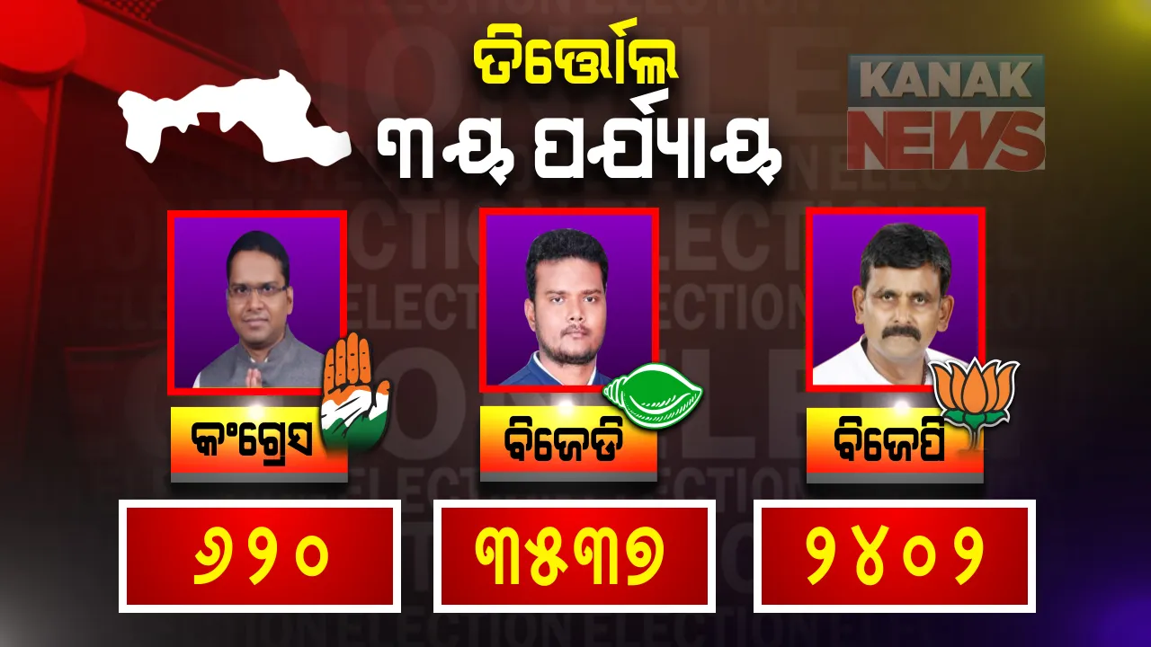  ତିର୍ତ୍ତୋଲରେ ତୃତୀୟ ପର୍ୟ୍ୟାୟ ଗଣତିରେ ବି ବିଜେଡି ଆଗରେ: ବିଜେପି ପ୍ରାର୍ଥୀ ରାଜକିଶୋରଙ୍କଠାରୁ ୧୧୩୫ ଭୋଟରେ ବିଜେଡି ପ୍ରାର୍ଥୀ ବିଜୟଶଙ୍କର ଆଗୁଆ