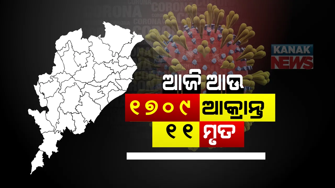  କମୁଛି କରୋନା ସଂକ୍ରମଣ : ରାଜ୍ୟରେ ୧୭୦୯ ନୂଆ ପଜିଟିଭ ଚିହ୍ନଟ; ସଙ୍ଗରୋଧରୁ ୯୮୫ ଓ ସ୍ଥାନୀୟ ଅଞ୍ଚଳରୁ ୭୨୪