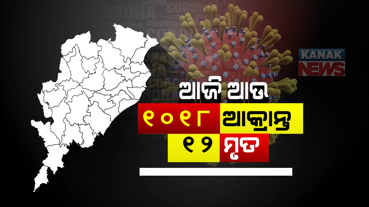  ରାଜ୍ୟରେ କମୁଛି  ସଂକ୍ରମଣ : ରାଜ୍ୟରେ  ୨୪ ଘଂଟାରେ ହଜାରେ ୮୦ ପଜିଟିଭ ଚିହ୍ନଟ,୧୨ ମୃତ; ସବୁ ଜିଲ୍ଲାରେ ସଂକ୍ରମଣ ଶହେ ତଳେ