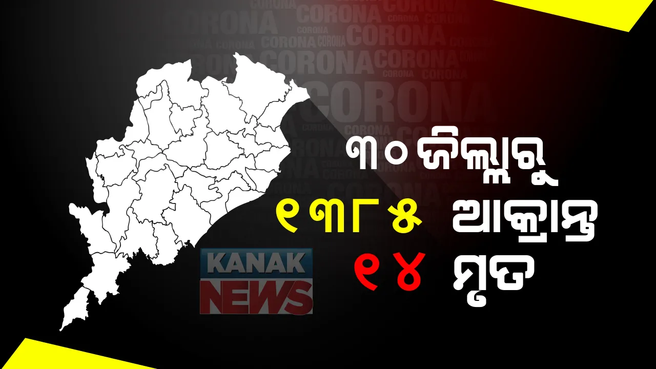  ରାଜ୍ୟରେ ୧୩୮୫ ନୂଆ ଆକ୍ରାନ୍ତ ଚିହ୍ନଟ, ୧୪ ମୃତ : ସଙ୍ଗରୋଧରୁ ୭୯୮ ଓ ସ୍ଥାନୀୟ ଅଞ୍ଚଳରୁ ୫୮୭; ମୋଟ ଆକ୍ରାନ୍ତଙ୍କ ସଂଖ୍ୟା ୨,୯୭,୨୭୪କୁ ବୃଦ୍ଧି