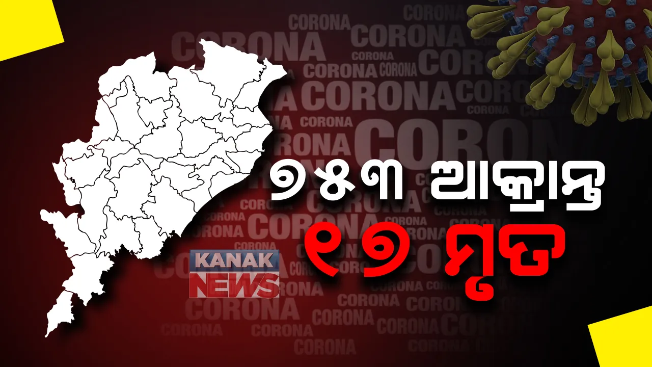  ରାଜ୍ୟରେ କମୁଛି ସଂକ୍ରମଣ ହେଲେ କମୁନି ମୃତ୍ୟୁ ସଂଖ୍ୟା: ଗତ ୨୪ ଘଂଟାରେ ୭୫୩ ଆକ୍ରାନ୍ତ, ୧୭ ମୃତ; ସଂଗରୋଧରୁ ୪୩୪, ସ୍ଥାନୀୟ ଅଂଚଳରୁ ୩୧୯ ସଂକ୍ରମିତ ଚିହ୍ନଟ