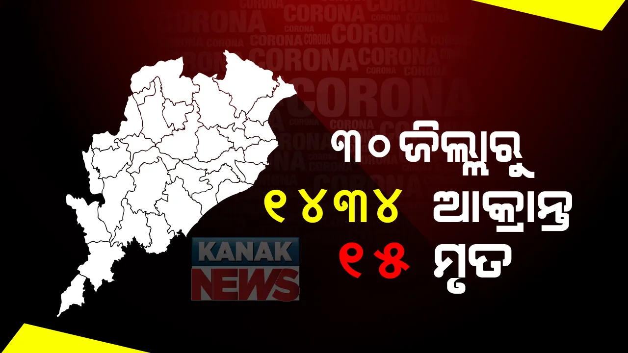 ମନ୍ଥର ହେଉଛି ମହାମାରୀ ଗତି! ଗତ ୨୪ ଘଂଟାରେ ୧୪୩୪ ଆକ୍ରାନ୍ତ, ୧୫ ମୃତ । ରାଜ୍ୟରେ ମୋଟ୍ କରୋନା ସଂକ୍ରମିତଙ୍କ ସଂଖ୍ୟା ୩ ଲକ୍ଷ ୧ ହଜାର ୫୭୪ରେ ପହଂଚିଲା
