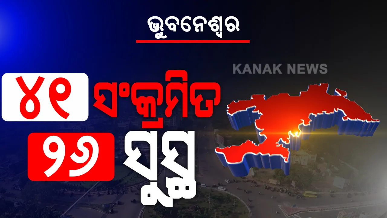  ଭୁବନେଶ୍ୱରରେ ୫୦ ତଳେ ଆକ୍ରାନ୍ତ ସଂଖ୍ୟା । ଆଜି ଭୁବନେଶ୍ୱରରୁ ୪୧ ପଜିଟିଭ ଚିହ୍ନଟ । ସେପଟେ ସୁସ୍ଥ ହେଲେ ୨୬ ଜଣ