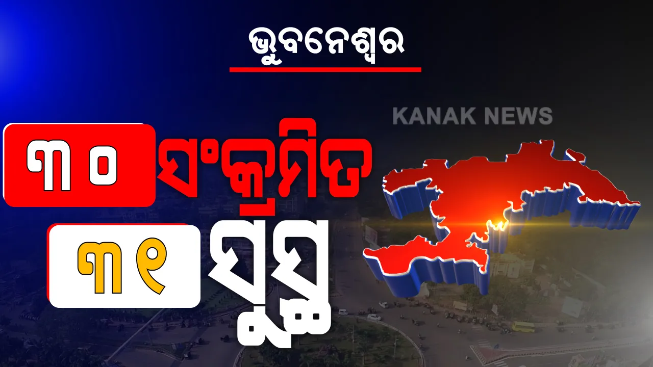  ରାଜଧାନୀରେ କମୁଛି କରୋନା । ଭୁବନେଶ୍ୱରରେ ଆଜି ୩୦ ପଜିଟିଭ ଚିହ୍ନଟ । ସେପଟେ ସୁସ୍ଥ ହେଲେ ୩୧ ଜଣ 