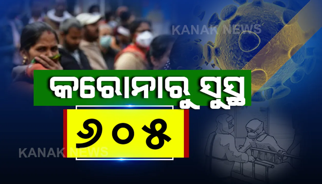  ଓଡ଼ିଶା ପାଇଁ ଭଲ ଖବର: ରାଜ୍ୟରୁ ଏକାଥରେ ୬୦୫ ଆକ୍ରାନ୍ତ ସୁସ୍ଥ, ମୋଟ୍ ସୁସ୍ଥଙ୍କ ସଂଖ୍ୟା ୩ ଲକ୍ଷ ୧୫ ହଜାର ୨୭୦କୁ ବୃଦ୍ଧି ।
