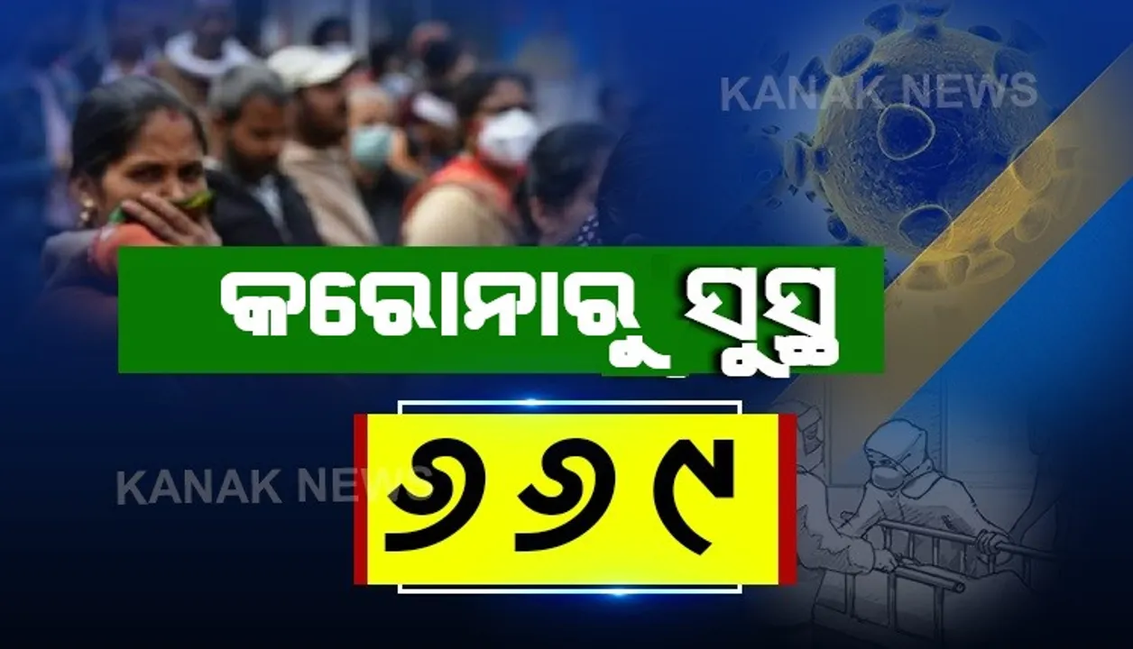  ଓଡ଼ିଶା ପାଇଁ ଭଲ ଖବର: ରାଜ୍ୟରୁ ଏକାଥରେ ୬୬୯ ଆକ୍ରାନ୍ତ ସୁସ୍ଥ, ମୋଟ୍ ସୁସ୍ଥଙ୍କ ସଂଖ୍ୟା ୩ ଲକ୍ଷ ୧୨ ହଜାର ୭୩୪କୁ ବୃଦ୍ଧି ।