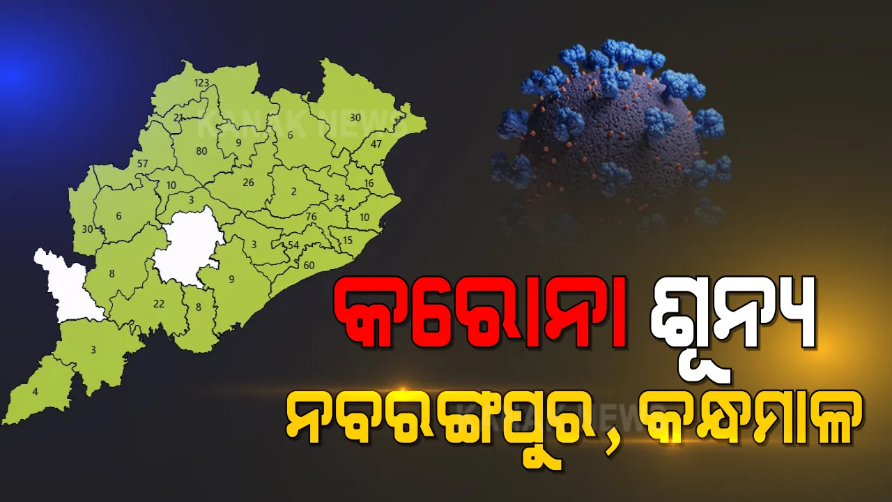  ନବରଙ୍ଗପୁର ଓ କନ୍ଧମାଳ ଜିଲ୍ଲାରେ ସକ୍ରିୟ ସଂକ୍ରମିତ ସଂଖ୍ୟା ଶୂନ । କୋଭିଡ୍ ମୁକ୍ତ ହେଲେ ରାଜ୍ୟର ଦୁଇ ଜିଲ୍ଲା