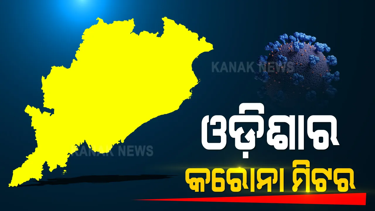  ଗତ ୨୪ ଘଂଟା ରାଜ୍ୟରେ ୩୬୫୦ ନୂଆ ଆକ୍ରାନ୍ତ ଚିହ୍ନଟ : ୬୯ ହଜାର ୪୮୦ ନମୁନା ପରୀକ୍ଷା, ପଜିଟିଭ ହାର ୫.୨ ପ୍ରତିଶତ
