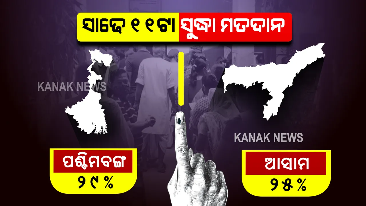  ପଶ୍ଚିମବଙ୍ଗ ଓ ଆସାମରେ ଚାଲିଛି ପ୍ରଥମ ପର୍ଯ୍ୟାୟ ବିଧାନସଭା ନିର୍ବାଚନ : ସକାଳ ସାଢେ ୧୧ଟା ସୁଦ୍ଧା ପଶ୍ଚିମବଙ୍ଗରେ ୨୯% ; ଆସାମରେ ୨୫% ମତଦାନ ରେକର୍ଡ