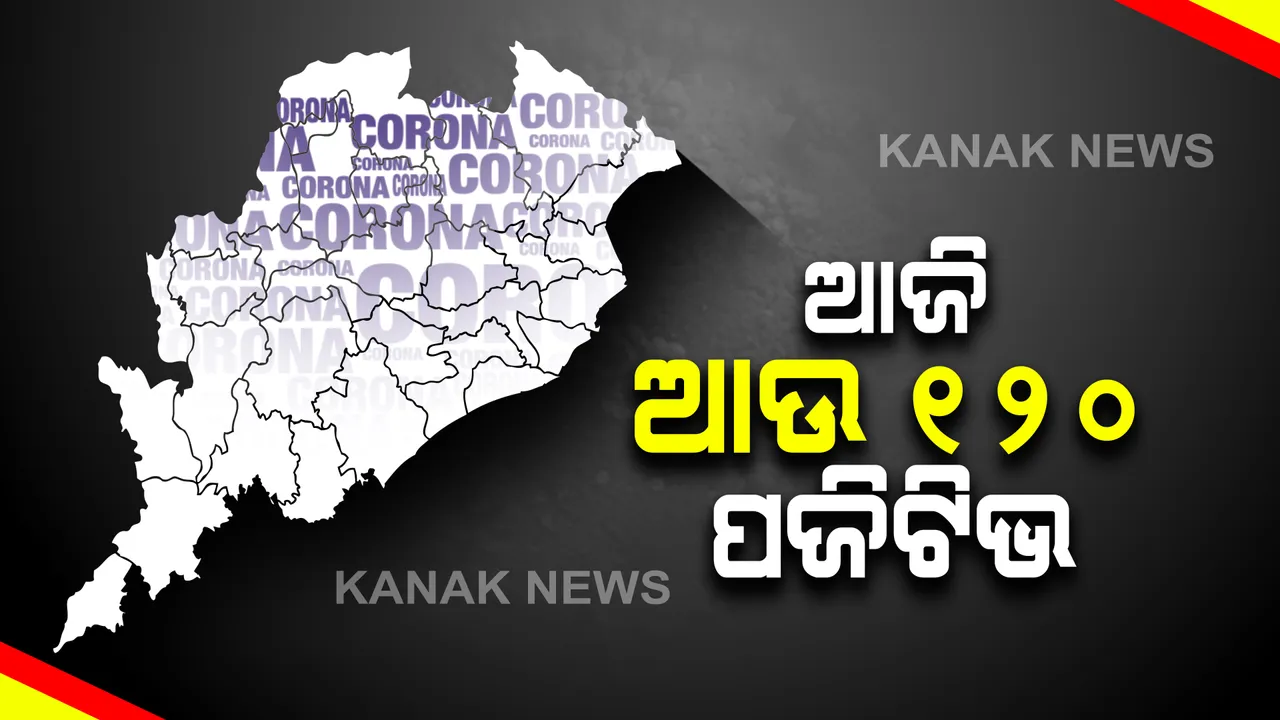  ରାଜ୍ୟରେ ଚିନ୍ତା ବଢାଇଲା କରୋନା ସଂକ୍ରମଣ : ଆଜି ୧୨୦ ନୂଆ ପଜିଟିଭ, କ୍ୱାରେଂଟିନରେ ୭୧ ସ୍ଥାନୀୟ ସଂକ୍ରମିତ ୪୯