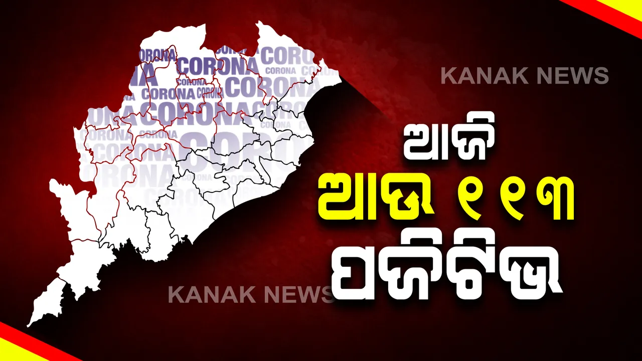  ରାଜ୍ୟରେ ଗତ ୨୪ଘଣ୍ଟାରେ ୧୧୩ ପଜିଟିଭ୍ ଚିହ୍ନଟ । ସଂଗରୋଧରୁ ୬୭, ସ୍ଥାନୀୟ ସଂକ୍ରମଣ ୪୬ ଚିହ୍ନଟ