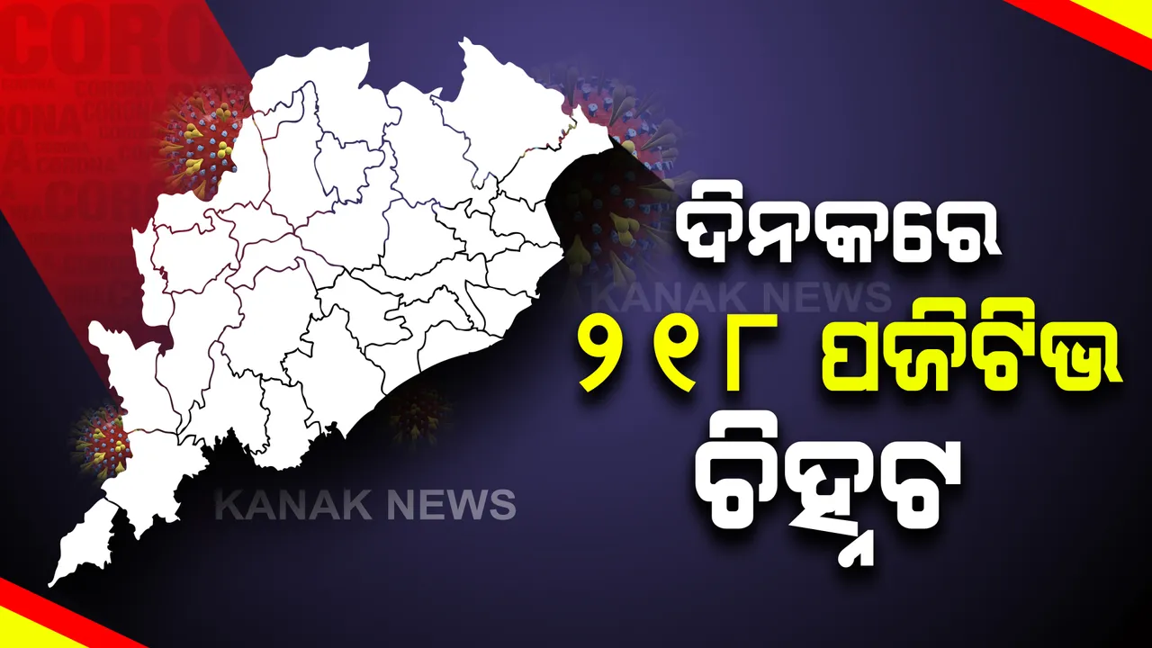  ରାଜ୍ୟରେ ଗତ ୨୪ ଘଂଟା ମଧ୍ୟରେ ୨୧୮ କରୋନା ପଜିଟିଭ୍ ଚିହ୍ନଟ । ବରଗଡରୁ ସର୍ବାଧିକ ୩୪ ଜଣ