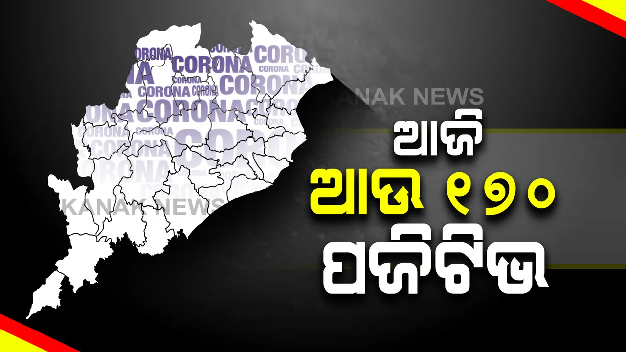  ରାଜ୍ୟରେ କରୋନା ସଂକ୍ରମଣ ଉପରମୁହାଁ  : ଆଜି ଆଉ ୧୭୦ ଆକ୍ରାନ୍ତ ଚିହ୍ନଟ; କ୍ବାରେଣ୍ଟାଇନରୁ ୯୯, ସ୍ଥାନୀୟ ଅଞ୍ଚଳରୁ ୭୧