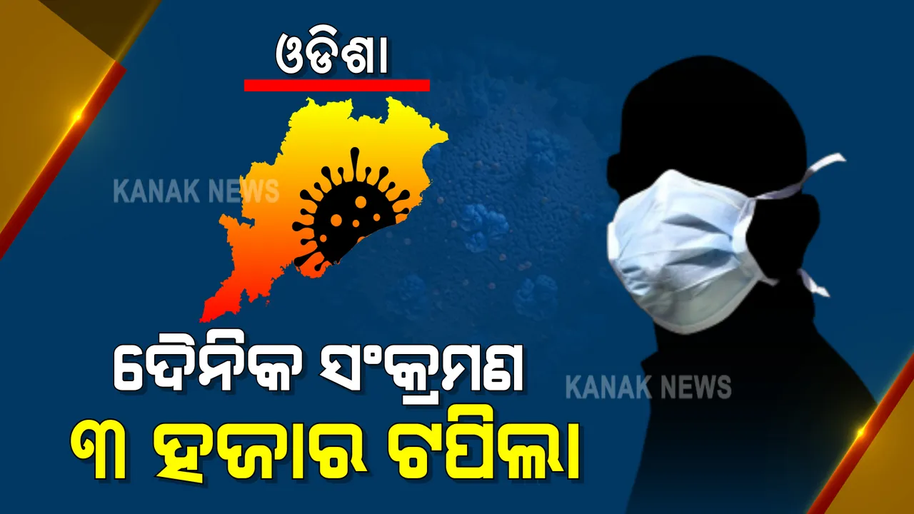  ରାଜ୍ୟରେ ଦୈନିକ ସଂକ୍ରମଣ ୩ ହଜାର ଟପିଲା : ୨୪ ଘଣ୍ଟାରେ ୩୧୦୮ ଆକ୍ରାନ୍ତ ଚିହ୍ନଟ; ଖୋର୍ଦ୍ଧାରୁ ସର୍ବାଧିକ ୫୩୪
