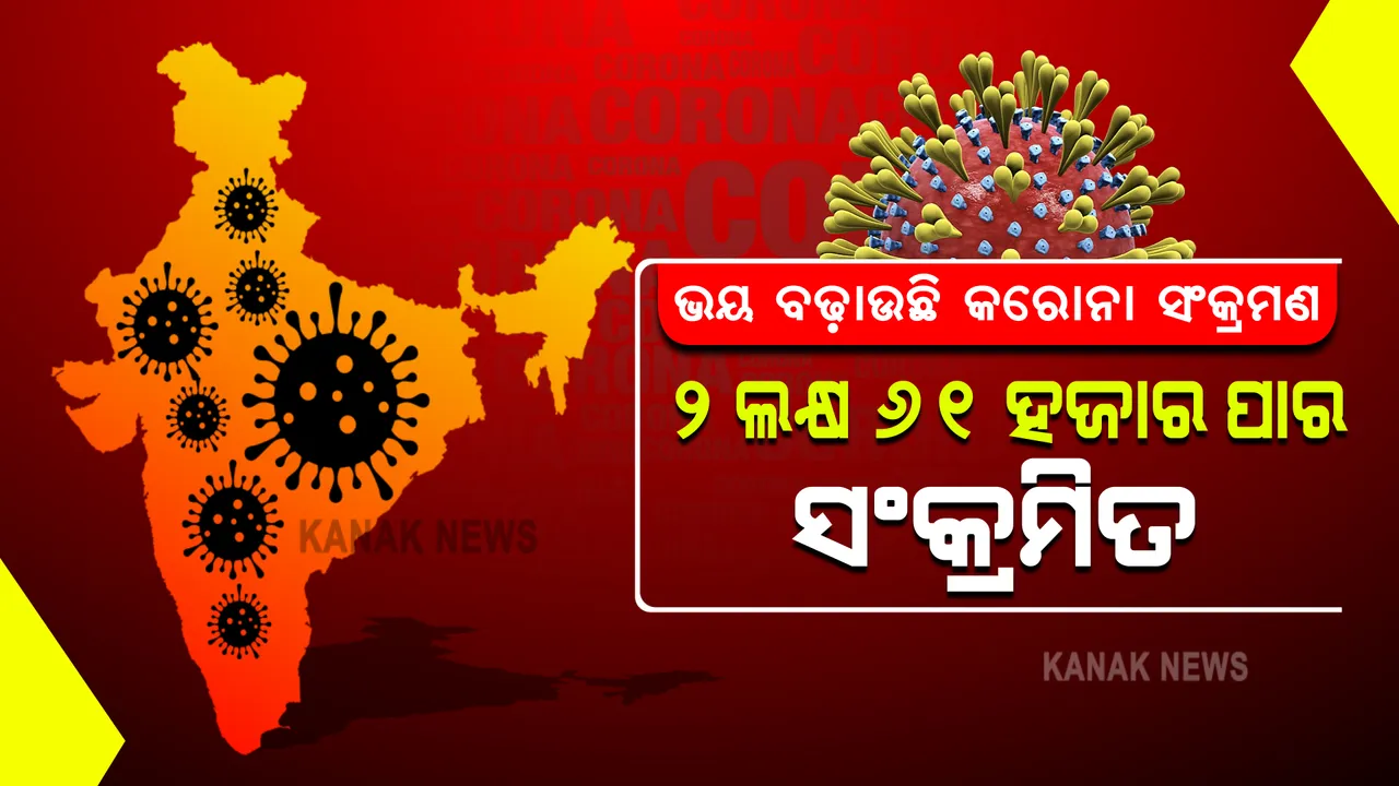  ଦେଶରେ ୨୪ ଘଣ୍ଟାରେ ରେକର୍ଡ ପଜିଟିଭ ଚିହ୍ନଟ । ଗୋଟିଏ ଦିନରେ ୨ ଲକ୍ଷ ୬୧ ହଜାର ୫୦୦ ଆକ୍ରାନ୍ତ ଚିହ୍ନଟ ।