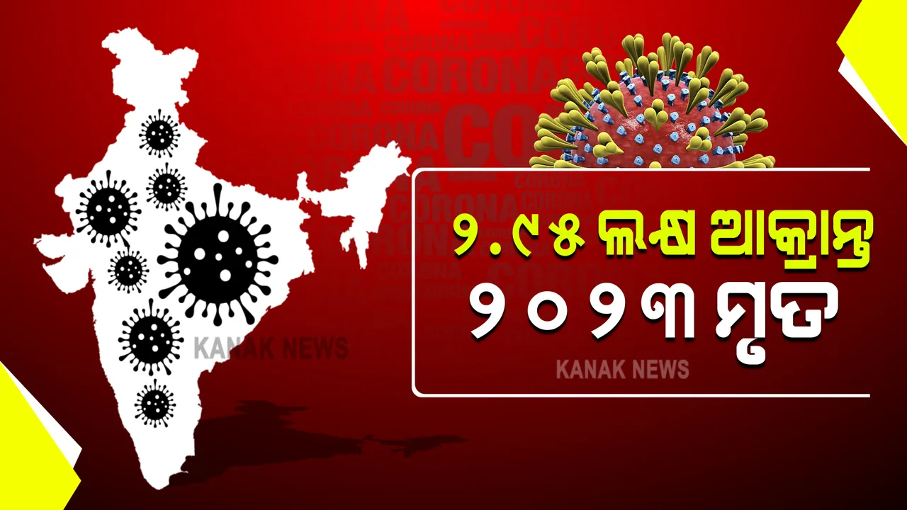  ଦେଶରେ ୩ଲକ୍ଷ ମୁହାଁ ଦୈନିକ ସଂକ୍ରମଣ ସଂଖ୍ୟା : ୨୪ ଘଂଟାରେ ୨ ଲକ୍ଷ ୯୫ ହଜାର ୪୧ ନୂଆ ମାମଲା ଚିହ୍ନଟ, ୨ ହଜାର ୨୩ଜଣଙ୍କ ମୃତ୍ୟୁ  