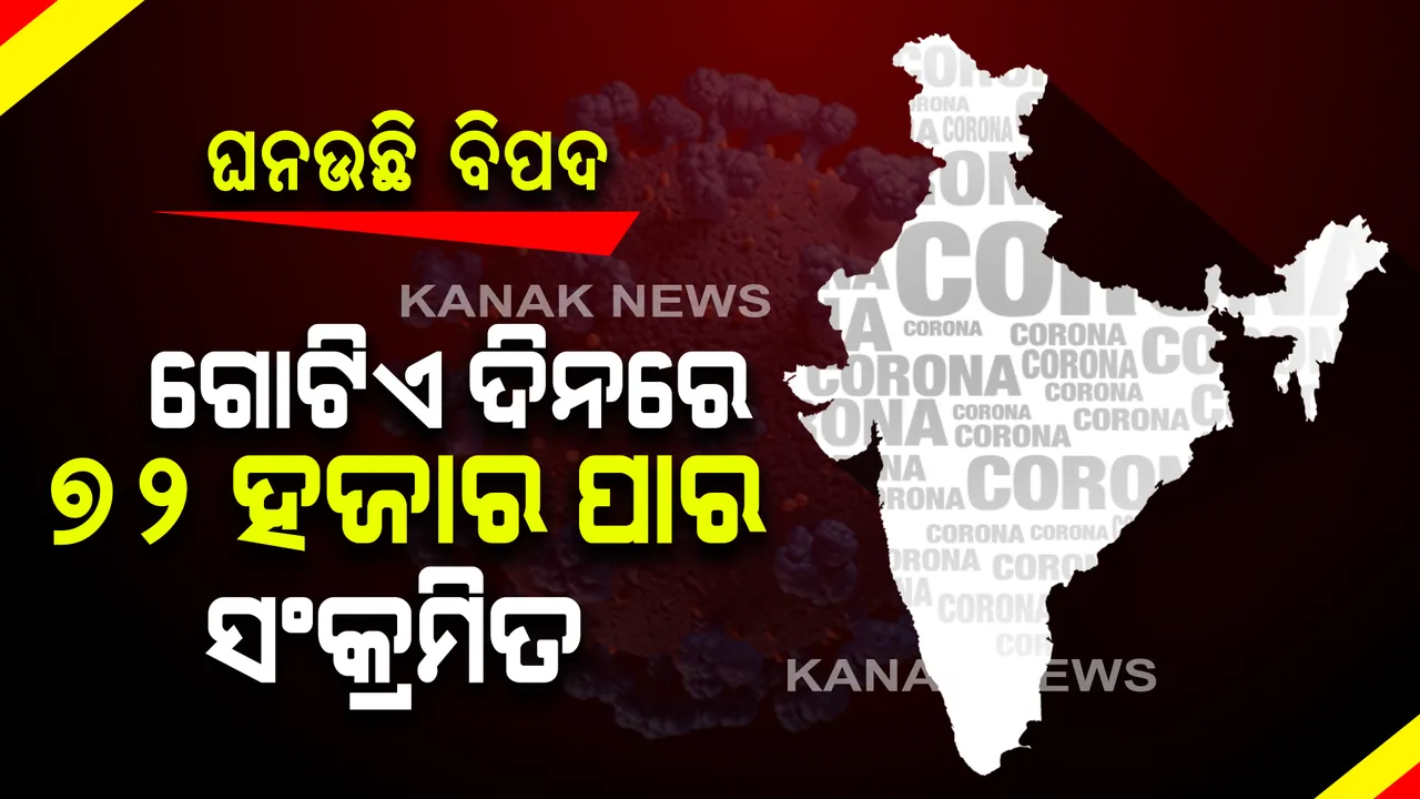  ଦେଶରେ ଅସମ୍ଭାଳ କରୋନା ସ୍ଥିତି । ନୂଆ ସଂକ୍ରମଣରେ ୩୫ ପ୍ରତିଶତ ବୃଦ୍ଧି । ଗତ ୨୪ ଘଂଟାରେ ଚିହ୍ନଟ ହେଲ ୭୨ ହଜାରରୁ ଅଧିକ ସଂକ୍ରମିତ