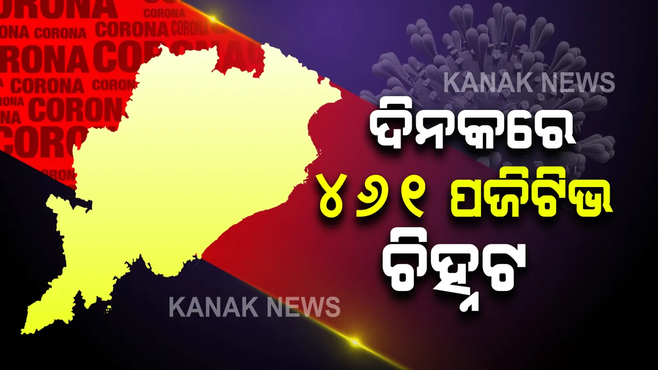  ରାଜ୍ୟରେ ବଢୁଛି କରୋନା ସଂକ୍ରମଣ : ଆଜି ୪୬୧ ପଜିଟିଭ ଚିହ୍ନଟ ; ସଙ୍ଗରୋଧରୁ ୨୭୨ ଓ ସ୍ଥାନୀୟ ଅଞ୍ଚଳରୁ ୧୮୯