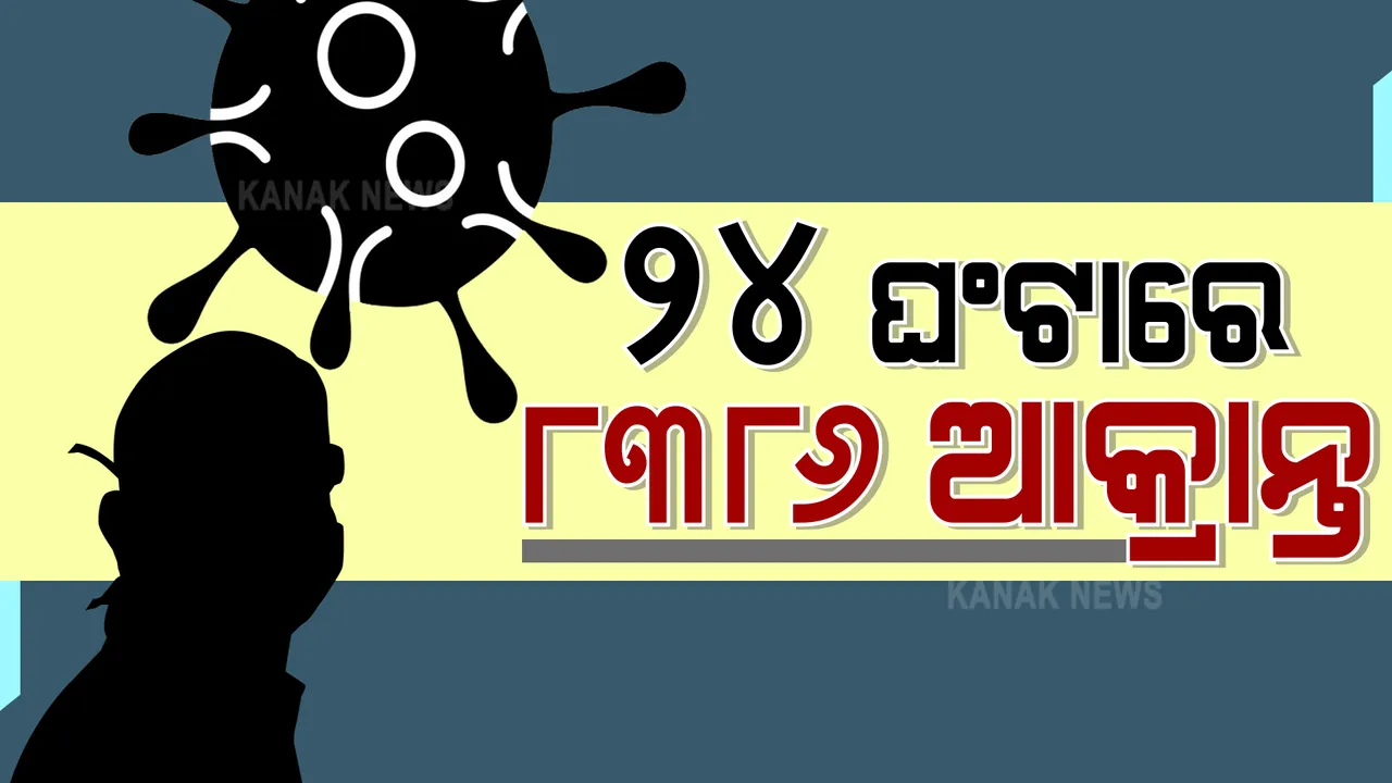  ସବୁ ରେକର୍ଡକୁ ଭାଙ୍ଗିଦେଲା ଦୈନିକ ସଂକ୍ରମଣ : ୨୪ ଘଂଟାରେ ୮୩୮୬ କରୋନା ଆକ୍ରାନ୍ତ ଚିହ୍ନଟ;ଖୋର୍ଦ୍ଧାରୁ ସବାଧିକ ୧୮୪୦, ସୁନ୍ଦରଗଡରୁ ୯୩୩